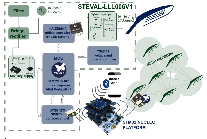 框图 - STMicroelectronics STEVAL-LLL006V1智能LED驱动器板